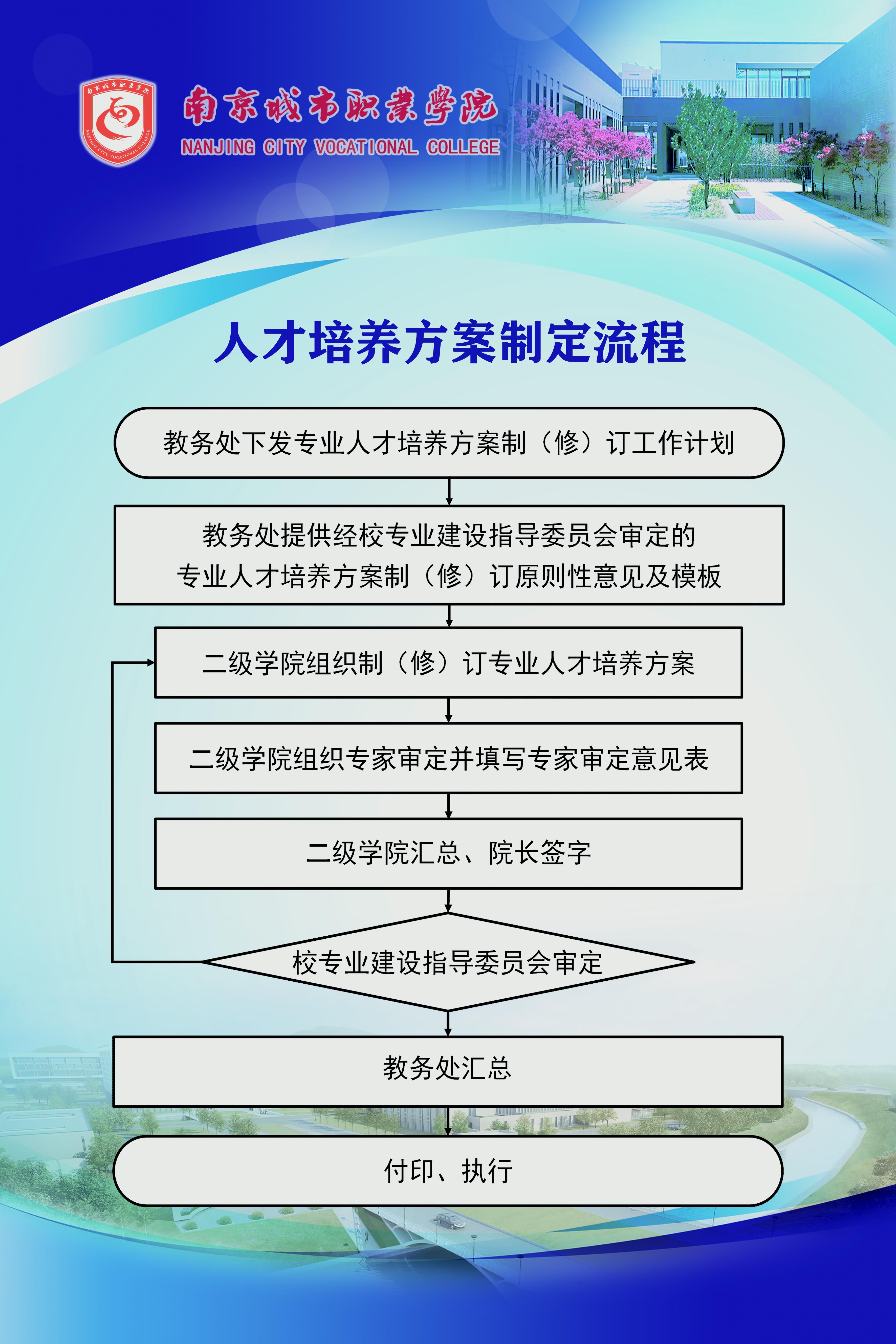 人才培养方案制定流程